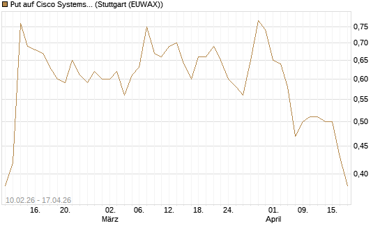 Put auf Cisco Systems [Morgan Stanley & Co. Int. plc] Chart
