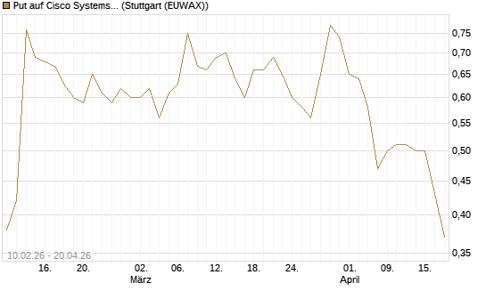 Put auf Cisco Systems [Morgan Stanley & Co. Int. plc] Chart