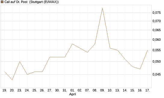 Call auf Dt. Post [Morgan Stanley & Co. Int. plc] Chart