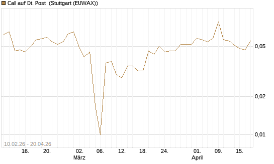 Call auf Dt. Post [Morgan Stanley & Co. Int. plc] Chart