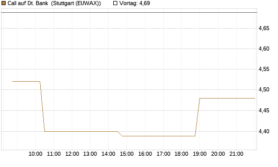 Call auf Dt. Bank [Morgan Stanley & Co. Int. plc] Chart
