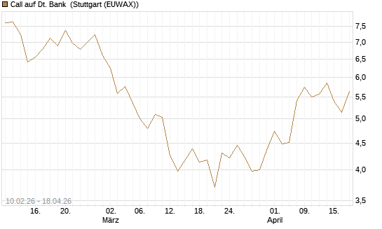 Call auf Dt. Bank [Morgan Stanley & Co. Int. plc] Chart