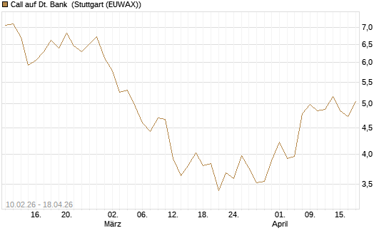 Call auf Dt. Bank [Morgan Stanley & Co. Int. plc] Chart