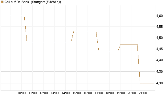 Call auf Dt. Bank [Morgan Stanley & Co. Int. plc] Chart