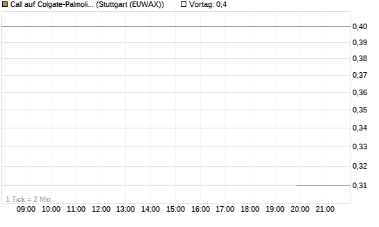 Call auf Colgate-Palmolive [Morgan Stanley & Co. Int. plc] Chart