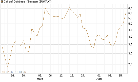 Call auf Coinbase [Morgan Stanley & Co. Int. plc] Chart