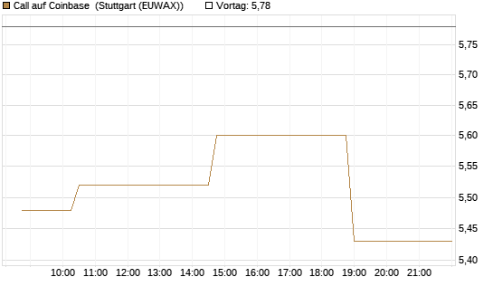 Call auf Coinbase [Morgan Stanley & Co. Int. plc] Chart