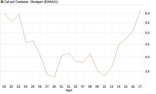 Call auf Coinbase [Morgan Stanley & Co. Int. plc] Chart
