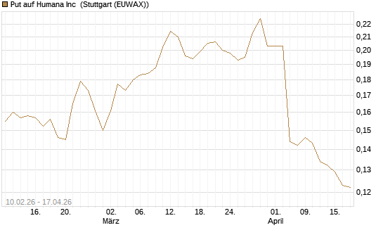 Put auf Humana Inc [Morgan Stanley & Co. Int. plc] Chart