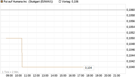 Put auf Humana Inc [Morgan Stanley & Co. Int. plc] Chart