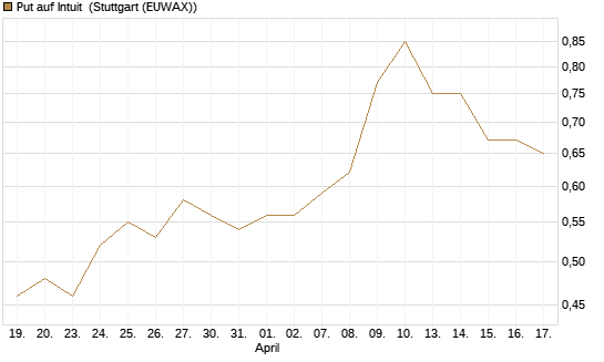 Put auf Intuit [Morgan Stanley & Co. Int. plc] Chart