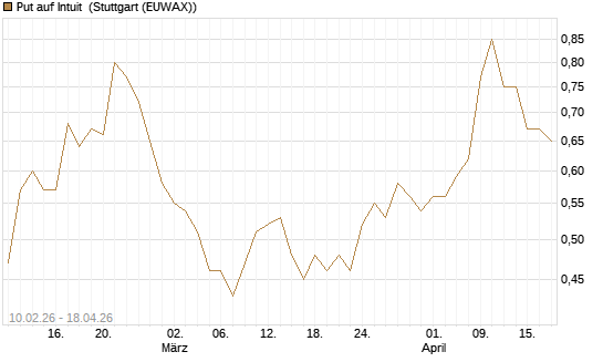 Put auf Intuit [Morgan Stanley & Co. Int. plc] Chart