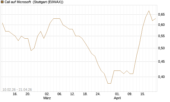 Call auf Microsoft [Morgan Stanley & Co. Int. plc] Chart