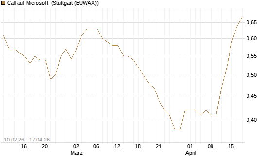 Call auf Microsoft [Morgan Stanley & Co. Int. plc] Chart
