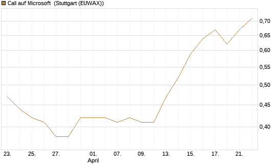 Call auf Microsoft [Morgan Stanley & Co. Int. plc] Chart