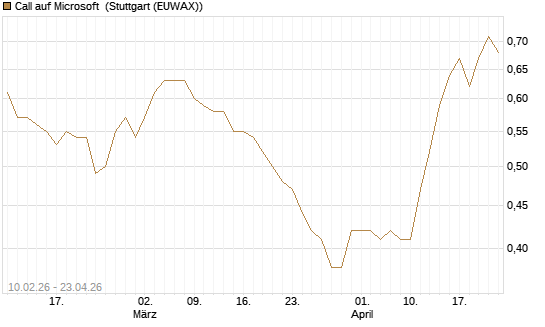 Call auf Microsoft [Morgan Stanley & Co. Int. plc] Chart