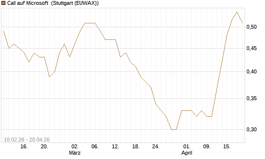 Call auf Microsoft [Morgan Stanley & Co. Int. plc] Chart