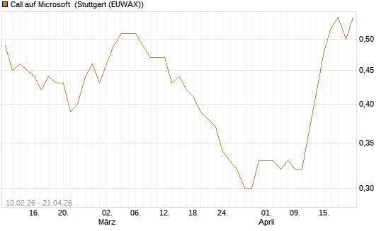 Call auf Microsoft [Morgan Stanley & Co. Int. plc] Chart