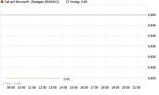 Call auf Microsoft [Morgan Stanley & Co. Int. plc] Chart