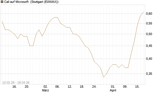 Call auf Microsoft [Morgan Stanley & Co. Int. plc] Chart