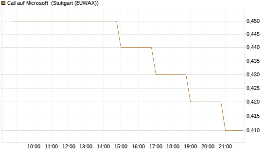 Call auf Microsoft [Morgan Stanley & Co. Int. plc] Chart