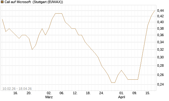 Call auf Microsoft [Morgan Stanley & Co. Int. plc] Chart