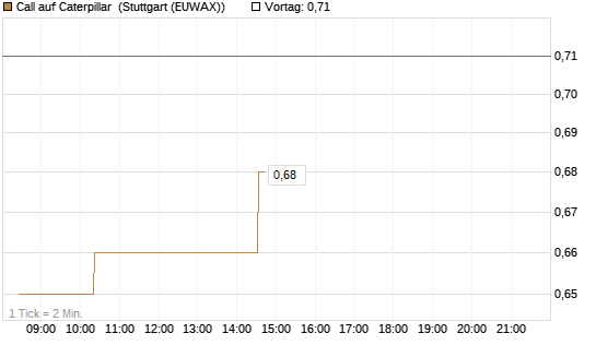 Call auf Caterpillar [Morgan Stanley & Co. Int. plc] Chart