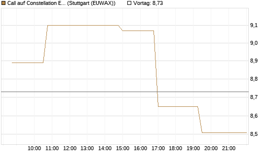 Call auf Constellation Energy [Morgan Stanley & Co. Int. plc] Chart
