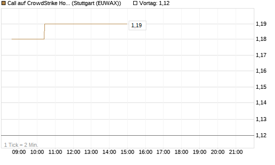 Call auf CrowdStrike Holdings Inc [Morgan Stanley & Co. Int. plc] Chart