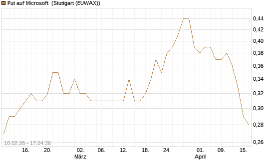 Put auf Microsoft [Morgan Stanley & Co. Int. plc] Chart