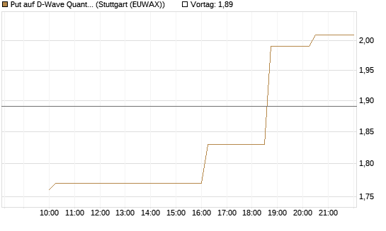 Put auf D-Wave Quantum Systems Inc [Morgan Stanley & Co. Int. plc] Chart