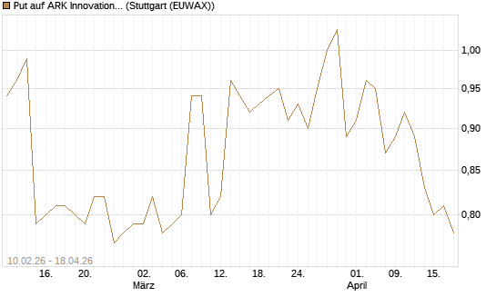 Put auf ARK Innovation ETF [Morgan Stanley & Co. Int. plc] Chart