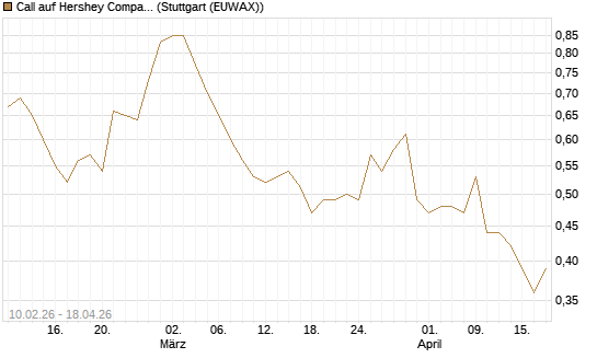 Call auf Hershey Company [Morgan Stanley & Co. Int. plc] Chart