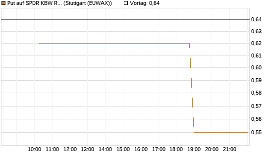 Put auf SPDR KBW Regional Banking ETF [Morgan Stanley & Co. Int. plc] Chart