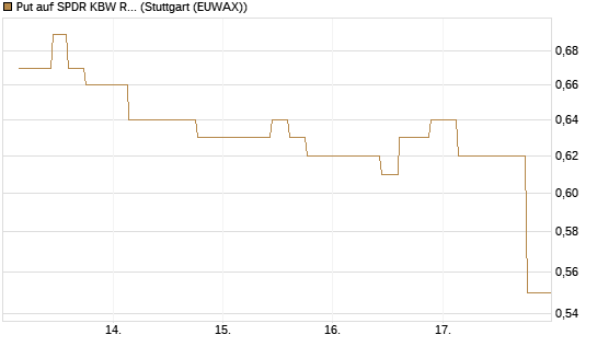 Put auf SPDR KBW Regional Banking ETF [Morgan Stanley & Co. Int. plc] Chart
