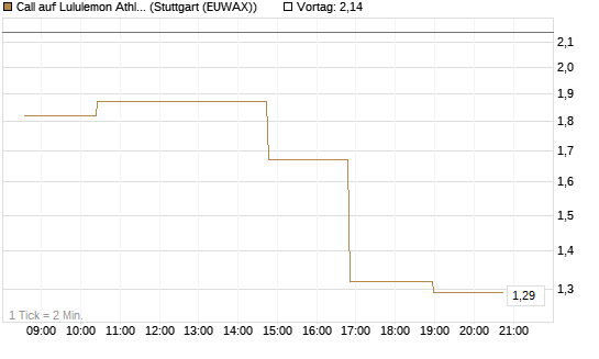 Call auf Lululemon Athletica [Morgan Stanley & Co. Int. plc] Chart