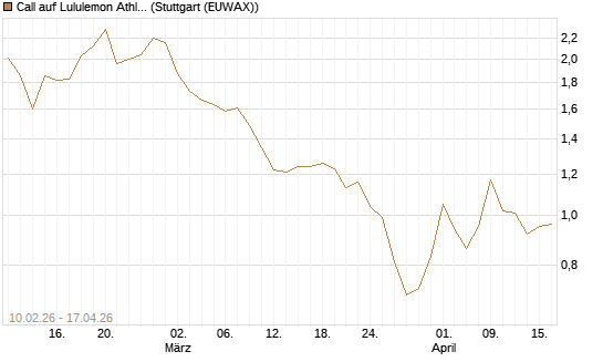 Call auf Lululemon Athletica [Morgan Stanley & Co. Int. plc] Chart
