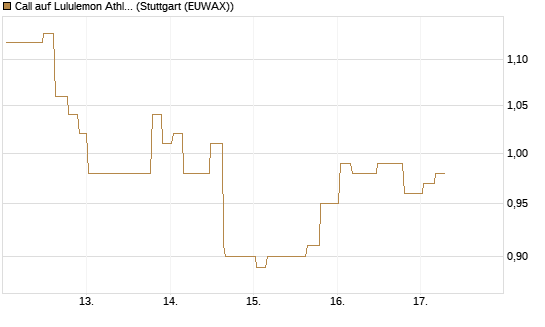 Call auf Lululemon Athletica [Morgan Stanley & Co. Int. plc] Chart