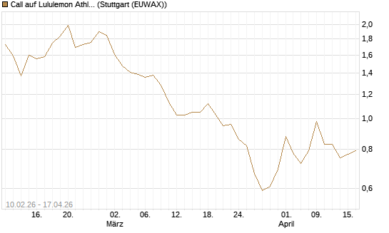 Call auf Lululemon Athletica [Morgan Stanley & Co. Int. plc] Chart