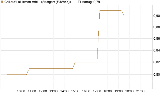 Call auf Lululemon Athletica [Morgan Stanley & Co. Int. plc] Chart