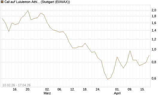 Call auf Lululemon Athletica [Morgan Stanley & Co. Int. plc] Chart