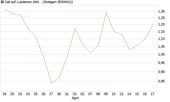 Call auf Lululemon Athletica [Morgan Stanley & Co. Int. plc] Chart
