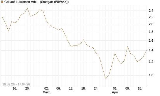 Call auf Lululemon Athletica [Morgan Stanley & Co. Int. plc] Chart