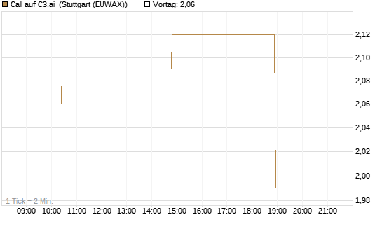Call auf C3.ai [Morgan Stanley & Co. Int. plc] Chart