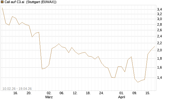 Call auf C3.ai [Morgan Stanley & Co. Int. plc] Chart