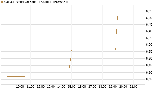 Call auf American Express [Morgan Stanley & Co. Int. plc] Chart
