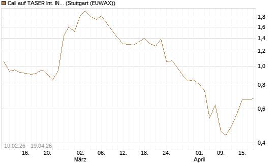 Call auf TASER Int. INC [Morgan Stanley & Co. Int. plc] Chart