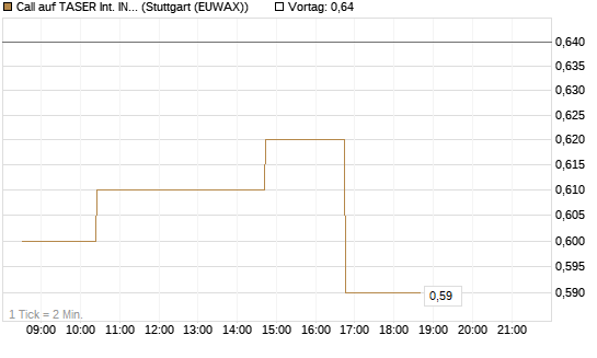 Call auf TASER Int. INC [Morgan Stanley & Co. Int. plc] Chart