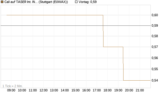 Call auf TASER Int. INC [Morgan Stanley & Co. Int. plc] Chart