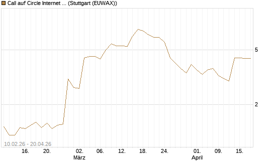 Call auf Circle Internet Group Inc. [Ordinary Shares - Class A] [Morgan Stanley & Co. Int. plc] Chart